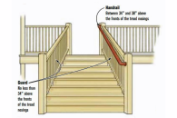 A guard is required when a stair rises more than 30 inches above the underlying surface. A handrail is required on stairs of four or more rises.