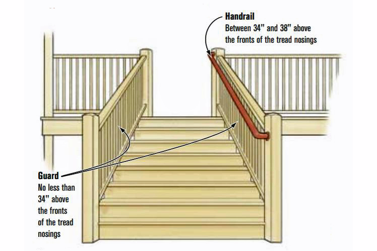 A guard is required when a stair rises more than 30 inches above the underlying surface. A handrail is required on stairs of four or more rises.