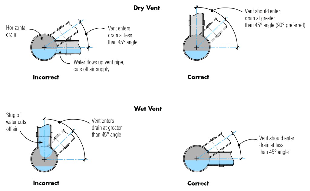 Dry vent and wet vent connections to main drain lines are made differently. A dry vent must connect at an angle of 45 degrees or greater, measured from a line cut horizontally midway through the pipe. Because it carries water and air, a wet vent must connect at an angle less than 45 degrees to this line.