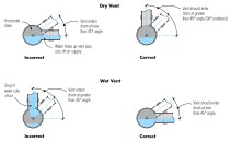 Dry vent and wet vent connections to main drain lines are made differently. A dry vent must connect at an angle of 45 degrees or greater, measured from a line cut horizontally midway through the pipe. Because it carries water and air, a wet vent must connect at an angle less than 45 degrees to this line.