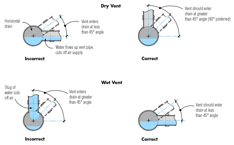 Dry vent and wet vent connections to main drain lines are made differently. A dry vent must connect at an angle of 45 degrees or greater, measured from a line cut horizontally midway through the pipe. Because it carries water and air, a wet vent must connect at an angle less than 45 degrees to this line.