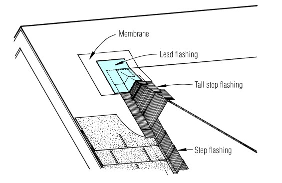 Side-wall flashing for shed dormers. The top corners of a shed dormer are particularly susceptible to leaks. Use tall pieces of sidewall flashing, combined with a lead flashing patch (as shown here) or a patch using a peel-and-stick flashing membrane.