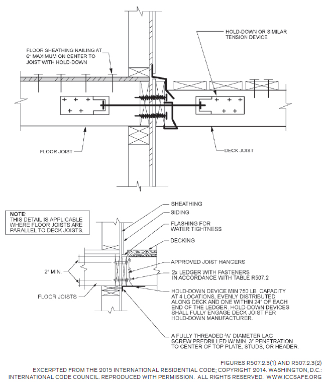 In the lateral-load detail introduced in the 2009 IRC (top), the deck framing is connected to the house framing with a pair of hardware ties and a 1/2-inch bolt or threaded rod. Each tie must be mounted within 2 feet of the ends of the deck and have a capacity of 1,500 lb. or more. In the detail introduced in the 2015 IRC (above), four 750-lb. ties are required, two located within 2 feet of each end of a deck and the other two spaced equally along the deck’s length