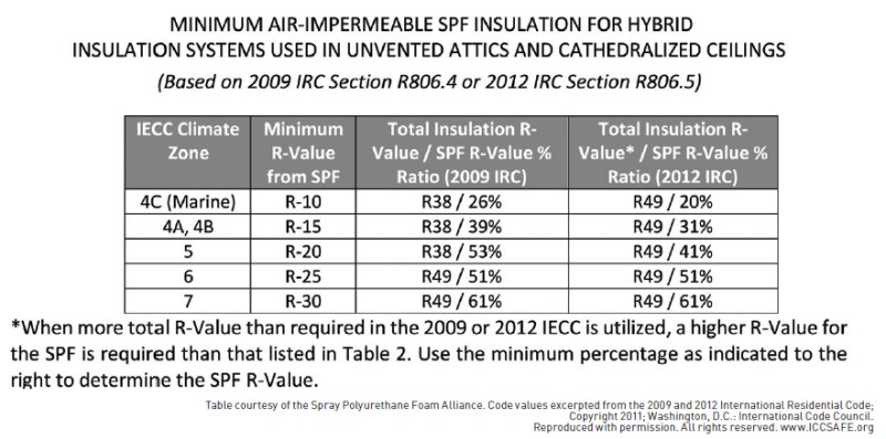 To control condensation in hybrid roof assemblies, the code sets minimum R-values for the air-impermeable layer (column 2) and its percentage of the total R-value of the system (columns 3 and 4). R-value requirements have not increased since the 2012 code. While this table addresses the R-value of SPF, the R-value percentages also work for rigid-foam insulation installed above the roof sheathing.