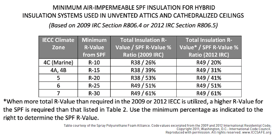 To control condensation in hybrid roof assemblies, the code sets minimum R-values for the air-impermeable layer (column 2) and its percentage of the total R-value of the system (columns 3 and 4). R-value requirements have not increased since the 2012 code. While this table addresses the R-value of SPF, the R-value percentages also work for rigid-foam insulation installed above the roof sheathing.