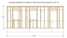 This rough framing elevation depicts a typical exterior wall of a length and height that is easy to visualize and convert to square-foot or linear-foot units of measure. With three openings, this wall (framed with 2x4 studs at 16 inches on-center and 2x8 headers) has a little more material than a wall with no openings, but the takeoff is accurate enough for sales pricing.