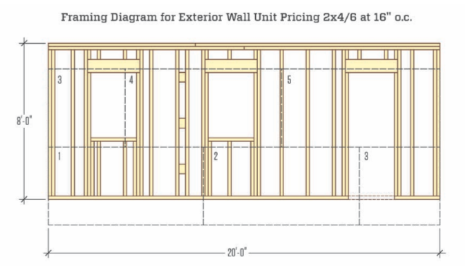 This rough framing elevation depicts a typical exterior wall of a length and height that is easy to visualize and convert to square-foot or linear-foot units of measure. With three openings, this wall (framed with 2x4 studs at 16 inches on-center and 2x8 headers) has a little more material than a wall with no openings, but the takeoff is accurate enough for sales pricing.