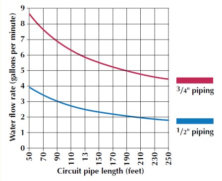 Graph B. This graph gives the estimated water flow rate in piping circuits of different lengths. An allowance has been made for a typical assortment of fittings and valves.