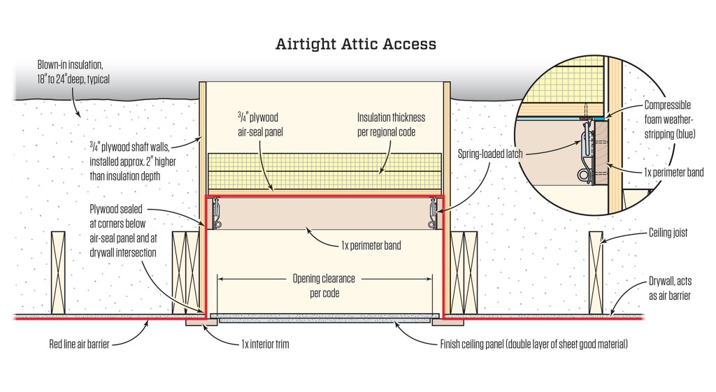 The attic access provides a portal to the attic space, while being integral to the “red line” air barrier. The walls of the assembly also act as a dam to retain blown-in insulation in the attic. The finish panel visible from below does not have to be airtight.