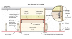 The attic access provides a portal to the attic space, while being integral to the “red line” air barrier. The walls of the assembly also act as a dam to retain blown-in insulation in the attic. The finish panel visible from below does not have to be airtight.