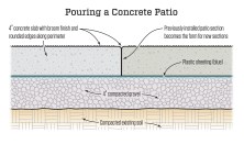 To support the concrete patio, the existing soil is compacted along with a 4-inch layer of gravel. Plastic sheeting over the gravel prevents water from draining into the base layers. Forming and pouring smaller sections eliminates the need for control joints.