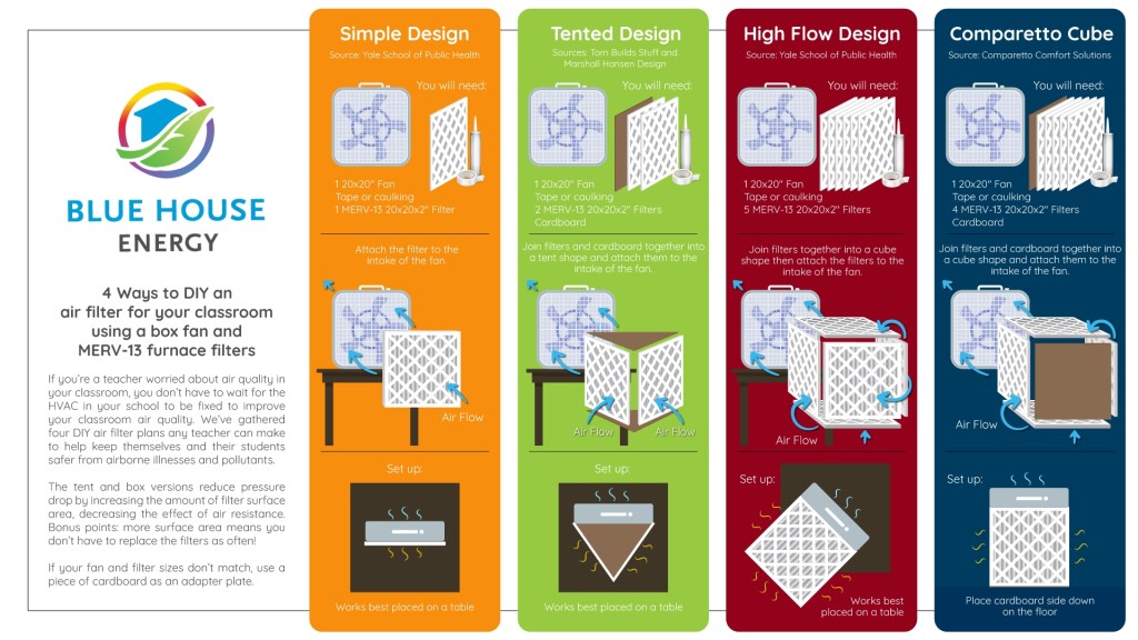 These low-tech box fan/air filter options would work well in a classroom, office, small renovation job site or other indoor space to reduce exposure to COVID aerosols by trapping viral particles in the filter material.