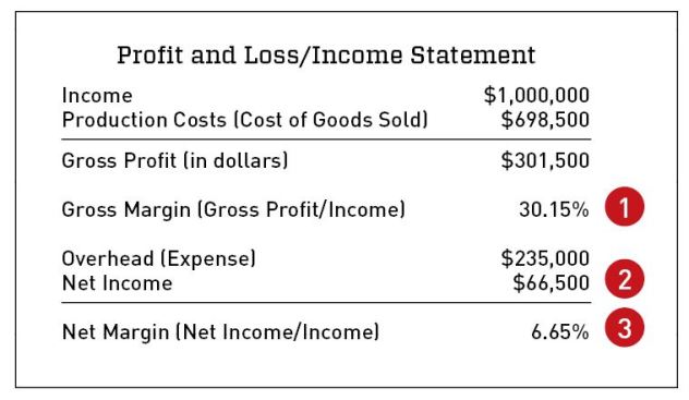 1. Achieved gross margin expressed as a percentage (of income); 2. Bottom line (net profit) dollar figure; 3. Net-margin amount expressed as a percentage (of income)