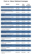 Sorted by the highest percentage of cost recovered (or return on investment), this chart ranks all 22 projects in the Cost vs. Value report.  A relatively steep increase in costs during 2020 resulted in lower ROI figures compared to years past.