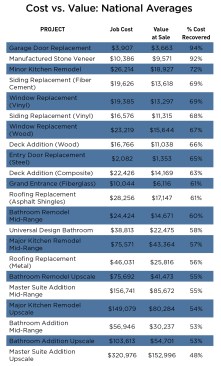 Sorted by the highest percentage of cost recovered (or return on investment), this chart ranks all 22 projects in the Cost vs. Value report.  A relatively steep increase in costs during 2020 resulted in lower ROI figures compared to years past.