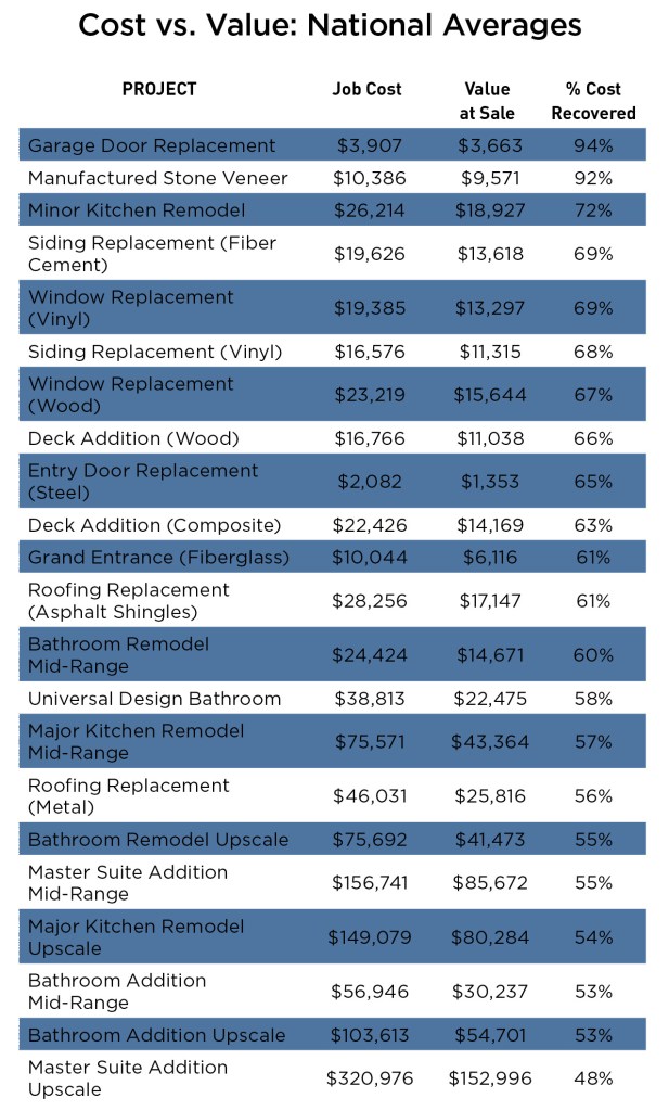 Sorted by the highest percentage of cost recovered (or return on investment), this chart ranks all 22 projects in the Cost vs. Value report.  A relatively steep increase in costs during 2020 resulted in lower ROI figures compared to years past.