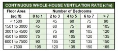Table M1507.3.3(1) of the IRC 2015 and 2018 (a.k.a. M1507.3.3(1) in the 2012 IRC; the requirements have not changed, only the table reference) can be found in IRC Chapter 15-Exhaust Systems of the International Residential Code.