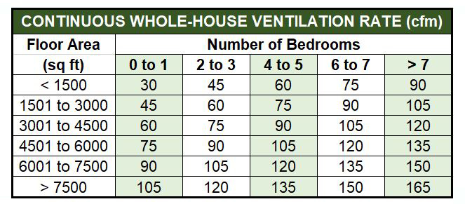 Table M1507.3.3(1) of the IRC 2015 and 2018 (a.k.a. M1507.3.3(1) in the 2012 IRC; the requirements have not changed, only the table reference) can be found in IRC Chapter 15-Exhaust Systems of the International Residential Code.