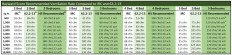 1. International Residential Code (IRC) ventilation requirements are calculated using the formula: [7.5 cfm x (number of bedrooms + 1)] + (sq. ft. x .01).																												2 The ASHRAE 62.2 (2013) ventilation rates are calculated using the formula: [sq. ft. x .03] + [(number of bedrooms + 1) x 7.5 cfm]. This air-flow rate remains in the 2016 and 2019 versions of the 62.2 Standard.																												3. Formula for Hayward Score (HS) recommended ventilation rates: 20 cfm x (number of bedrooms + 1)  + [(sq. ft. - 1000) x 0.3].																											   a. Formula assumes 9-ft. ceilings  																												   b. Occupancy dictates ventilation rate for the first 1,000 sq. ft.,  then add 30 cfm  per 1,000 sq. ft. (at 9-ft. ceiling height), as smaller volumes are quickly overcome by occupant CO2																				   c. It matters where you put the air: Bedrooms must get their 20 cfm per occupant, as healthy air at night is priority number one.																												   d. As home square footage increases, two or more systems will be required. Focus on the "casita" (core area) first - the  main bedroom and primary occupancy area, which includes the kitchen, baths, and home offices. As occupancy increases (families grow) additional systems can be added. 		   e. Supply air to bedrooms, home office, living space, fitness/wellness room. Exhaust air from kitchen, laundry room, bathrooms and closets. Balance by zone.																												   f. The Hayward Score (HS) recommendations assume stand-alone, balanced, energy-recovery ventilation (ERV), and are based on experience with high-efficiency ERV at 90% energy recovery and 60% moisture recovery with additional dehumidification where climate dictates.   g. For best ventilation performance, consider the following: 																							       i. Design ventilation system to deliver HS recommended ventilation at 50% of capacity to optimize energy consumption.																												       ii. In winter climates with increased levels of ventilation, supplemental humidification may be necessary to maintain 35-55% RH.																												       iii. Installing a 4-inch MERV-13 filter in the main forced-air HVAC system can assist significantly in reducing dust and particle count indoors. It helps if the HVAC system is a variable-speed system that can operate continuously between heating and cooling cycles.																										       iv. Infiltration air (natural leakage) is typically contaminated and needs to be diluted as well as cleaned.				       v. In the first two years after construction, chemical off-gassing from building materials and new furnishings is higher and may require running the ventilation system at higher than 50% operating speed.							       vi. Ideally the envelope of the house should be built to an air tightness of less than 2 ACH @50p. (Code maximum is 3 or 5 ACH, depending on climate.)  It doesn't make sense for healthy, conditioned air to compete with infiltration air.  Airtightness must be central to this discussion. This example that illustrates the importance of the envelope: A home built to airtightness limit of 3 ach @50Pa. has a natural leak rate (with no wind or significant temperature differential) of .17 ach - more than 50% of the air being introduced and conditioned by the ERV.																												4. While four and five bedrooms are unlikely in these smaller houses, air-flow numbers have been provided here because the number of bedrooms often serves as a proxy for house occupancy. It is not uncommon for smaller houses to have 5, 6 or more occupants, and as we have learned human occupancy is a more important driver of ventilation need than house size.