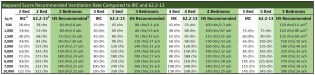 1. International Residential Code (IRC) ventilation requirements are calculated using the formula: [7.5 cfm x (number of bedrooms + 1)] + (sq. ft. x .01).																												2 The ASHRAE 62.2 (2013) ventilation rates are calculated using the formula: [sq. ft. x .03] + [(number of bedrooms + 1) x 7.5 cfm]. This air-flow rate remains in the 2016 and 2019 versions of the 62.2 Standard.																												3. Formula for Hayward Score (HS) recommended ventilation rates: 20 cfm x (number of bedrooms + 1)  + [(sq. ft. - 1000) x 0.3].																											   a. Formula assumes 9-ft. ceilings  																												   b. Occupancy dictates ventilation rate for the first 1,000 sq. ft.,  then add 30 cfm  per 1,000 sq. ft. (at 9-ft. ceiling height), as smaller volumes are quickly overcome by occupant CO2																				   c. It matters where you put the air: Bedrooms must get their 20 cfm per occupant, as healthy air at night is priority number one.																												   d. As home square footage increases, two or more systems will be required. Focus on the "casita" (core area) first - the  main bedroom and primary occupancy area, which includes the kitchen, baths, and home offices. As occupancy increases (families grow) additional systems can be added. 		   e. Supply air to bedrooms, home office, living space, fitness/wellness room. Exhaust air from kitchen, laundry room, bathrooms and closets. Balance by zone.																												   f. The Hayward Score (HS) recommendations assume stand-alone, balanced, energy-recovery ventilation (ERV), and are based on experience with high-efficiency ERV at 90% energy recovery and 60% moisture recovery with additional dehumidification where climate dictates.   g. For best ventilation performance, consider the following: 																							       i. Design ventilation system to deliver HS recommended ventilation at 50% of capacity to optimize energy consumption.																												       ii. In winter climates with increased levels of ventilation, supplemental humidification may be necessary to maintain 35-55% RH.																												       iii. Installing a 4-inch MERV-13 filter in the main forced-air HVAC system can assist significantly in reducing dust and particle count indoors. It helps if the HVAC system is a variable-speed system that can operate continuously between heating and cooling cycles.																										       iv. Infiltration air (natural leakage) is typically contaminated and needs to be diluted as well as cleaned.				       v. In the first two years after construction, chemical off-gassing from building materials and new furnishings is higher and may require running the ventilation system at higher than 50% operating speed.							       vi. Ideally the envelope of the house should be built to an air tightness of less than 2 ACH @50p. (Code maximum is 3 or 5 ACH, depending on climate.)  It doesn't make sense for healthy, conditioned air to compete with infiltration air.  Airtightness must be central to this discussion. This example that illustrates the importance of the envelope: A home built to airtightness limit of 3 ach @50Pa. has a natural leak rate (with no wind or significant temperature differential) of .17 ach - more than 50% of the air being introduced and conditioned by the ERV.																												4. While four and five bedrooms are unlikely in these smaller houses, air-flow numbers have been provided here because the number of bedrooms often serves as a proxy for house occupancy. It is not uncommon for smaller houses to have 5, 6 or more occupants, and as we have learned human occupancy is a more important driver of ventilation need than house size.