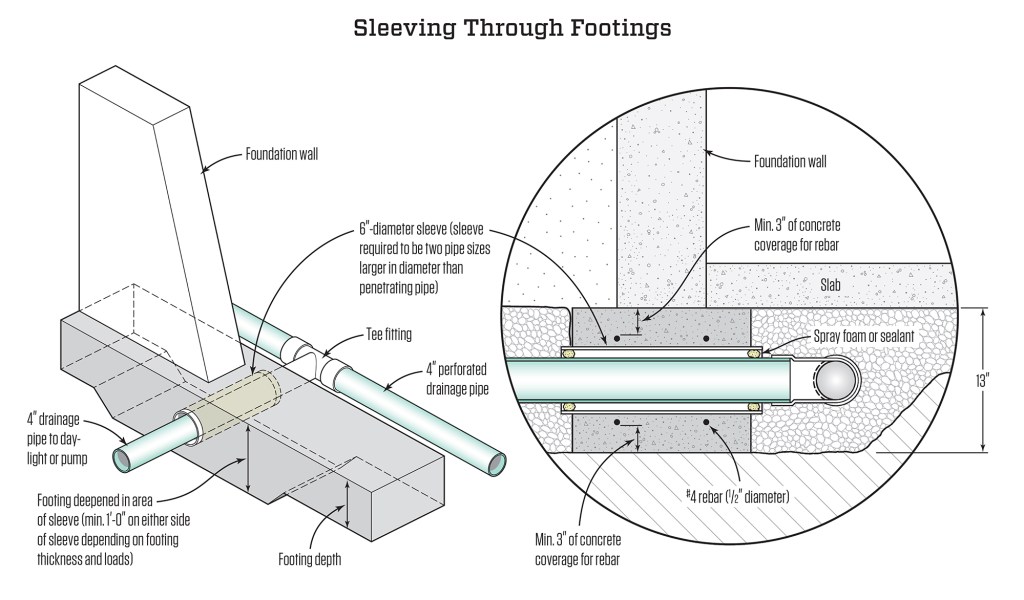 A protective sleeve that is two sizes larger than the pipe is required for any pipe that passes through a concrete foundation wall or footing. Depending on the size of the sleeve and the size of the footing, the footing may need to be deepened as shown to provide the required minimum 3 inches of concrete coverage for the rebar above and below the sleeve. The gap between the pipe and the sleeve should be sealed with spray foam or sealant.