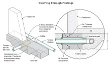 A protective sleeve that is two sizes larger than the pipe is required for any pipe that passes through a concrete foundation wall or footing. Depending on the size of the sleeve and the size of the footing, the footing may need to be deepened as shown to provide the required minimum 3 inches of concrete coverage for the rebar above and below the sleeve. The gap between the pipe and the sleeve should be sealed with spray foam or sealant.