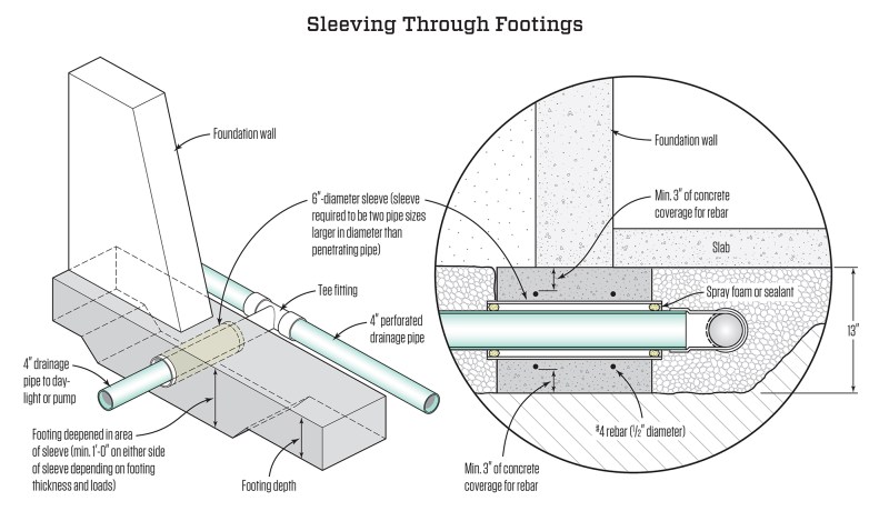 A protective sleeve that is two sizes larger than the pipe is required for any pipe that passes through a concrete foundation wall or footing. Depending on the size of the sleeve and the size of the footing, the footing may need to be deepened as shown to provide the required minimum 3 inches of concrete coverage for the rebar above and below the sleeve. The gap between the pipe and the sleeve should be sealed with spray foam or sealant.