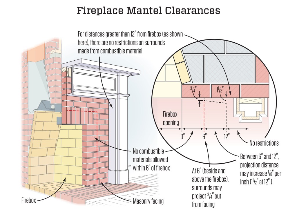 No combustibles are allowed within 6 inches of the firebox.