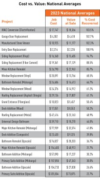 National perspective. Sorted by the highest return on investment, this table ranks all 23 projects in the 2023 Cost vs. Value report.
