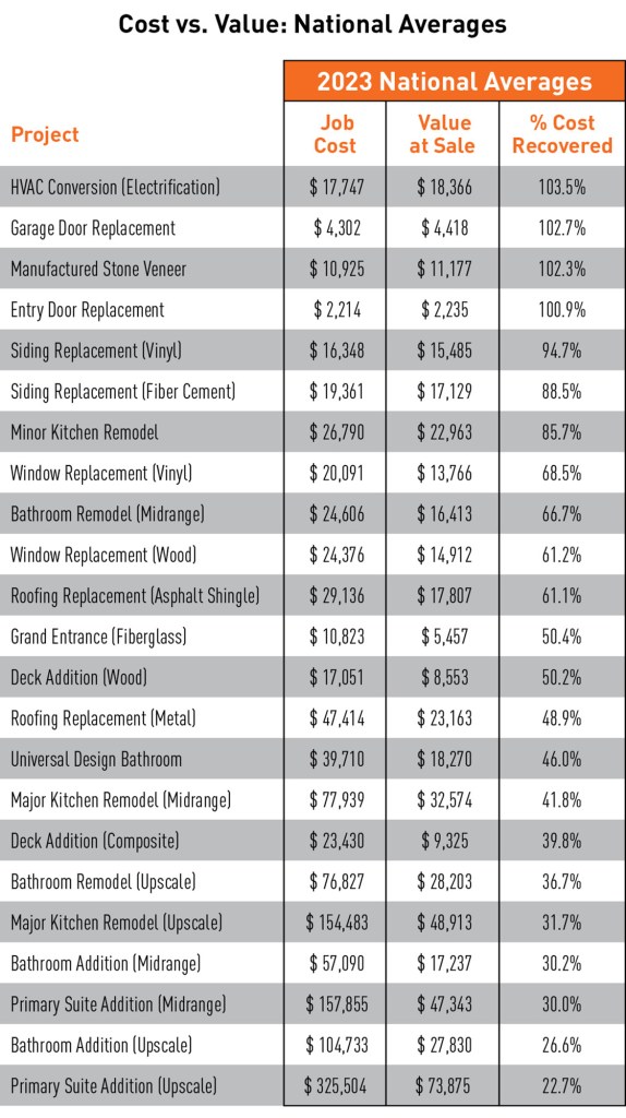 National perspective. Sorted by the highest return on investment, this table ranks all 23 projects in the 2023 Cost vs. Value report.