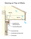 Ventilated cladding at top of wall. To steer clear of fire codes and to avoid loading attics with added moisture, make sure vented siding and soffit vents are disconnected.
