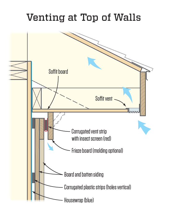 Ventilated cladding at top of wall. To steer clear of fire codes and to avoid loading attics with added moisture, make sure vented siding and soffit vents are disconnected.