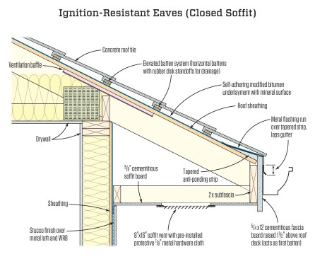 In a big wildfire, strong winds may carry hot embers or even large flaming firebrands for long distances. Embers can be sucked into soffit vents or land in gutters, where accumulated pine needles or leaves may catch fire. The detail at left reduces these risks; the soffit and fascia are noncombustible fiber cement, the roof is concrete tile, and metal flashing laps down into the metal gutter. The rough bottom surface of the tile allows moisture to weep out but restricts the entry of flame and embers.