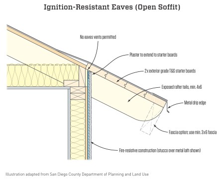In open-eaves construction, blown embers can accumulate between blocking and rafter tails and may be sucked directly into the roof assembly through soffit vents in the blocking. For this reason, some Western municipalities have adopted Wildland Urban Interface (WUI) codes that call for unvented roof assemblies and thicker than usual solid-wood rafter tails on the exposed underside of roof eaves. Solid wood is less likely to be ignited by embers and is more likely to char over if does catch fire.