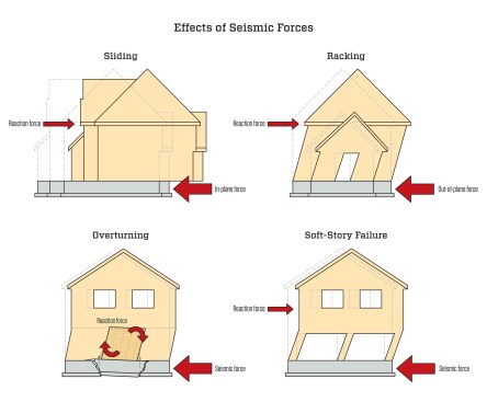 In an earthquake, the ground accelerates horizontally, both back-and-forth and side-to-side. When the force is parallel to a wall (in-plane loading), it can cause that wall to slide off its foundation. When applied perpendicular to the same wall (out-of-plane loading), it causes the top to drift, in turn causing the meeting walls to rack. Partial resistance by building elements to these forces can transfer the horizontal force into rotational forces that can topple walls, pull-out hold-downs, and destroy unreinforced masonry. Large openings in a lower story with a large gravity load overhead are especially vulnerable to racking and collapse.