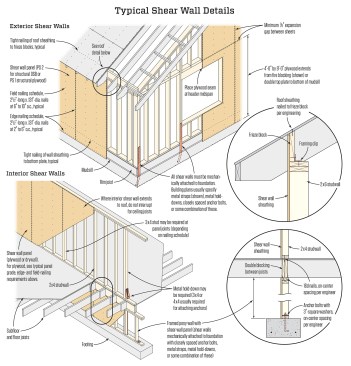 In seismic zones, most engineered plans require exterior walls, and often some interior walls, to be framed as shear walls. This is not just continuous sheathing. True shear wall also requires continuous foundation support; hold-downs to tie posts in shear-wall sections to the foundation; and all panel edges secured with tight nailing and supported by blocking or framing. (Illustration updated from "Shear Walls, The Basics" by Tim Uhler, May/20.)
