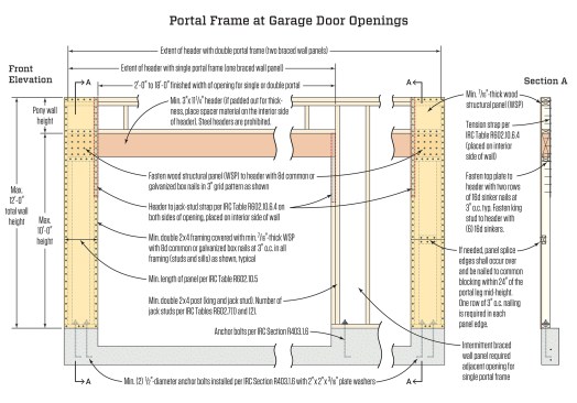 This type of portal frame can be used if the supporting walls are 8 feet tall and at least 24 inches wide (wider for taller walls), and must be bolted to concrete. Other types of wood portal frames are possible (see JLC's “The Portal Frame Option”).