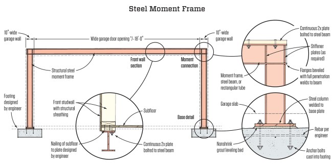 A steel moment frame can be used to provide shear strength for narrow-walled structures when standard framing solutions are inadequate. In all cases, beam and column sizes and connection details need to be designed by a structural engineer. (Illustration updated from JLC's "Narrow Shear Wall Solution")