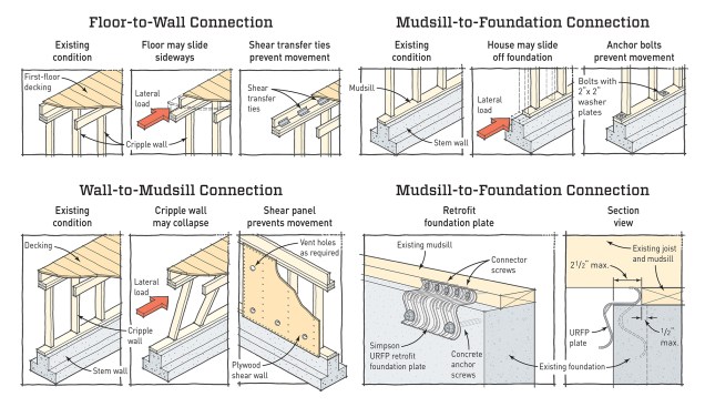 A house with cripple walls must be reinforced at three common weak spots below the floor: The floor must be tied to the cripple walls, the cripple walls must be stiffened with plywood and tied to the mudsill, and the mudsill must be bolted to the foundation. When access is tight and anchors can’t be drilled in from above the plate, Simpson Strong-Tie URFP plates can be used for making the mudsill-to-foundation connection. (Illustration updated from JLC's "Seismic Retrofit for Cripple Walls")