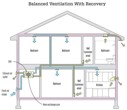 A recovery ventilator pulls in fresh outdoor air while exhausting stale indoor air. The air streams pass through opposite sides of an exchanger core. Ideally, the two air streams do not mix at all but do exchange heat (both ERV and HRV) and moisture (ERV only). In winter, then, the outgoing warm air gives up some of its heat to the incoming cold air. The warm air also has more moisture and in an ERV, some of that moisture will migrate to the cold, dry air coming into the house. So ERVs and HRVs are balanced ventilation with partial recovery of heat and moisture. 

