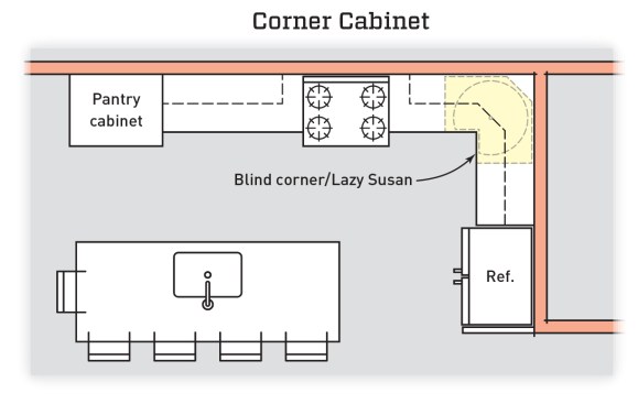 Blind corners can be awkward. Though Lazy Susans and pullout accessories have improved, the big blind-corner base cabinet can still be difficult to access.