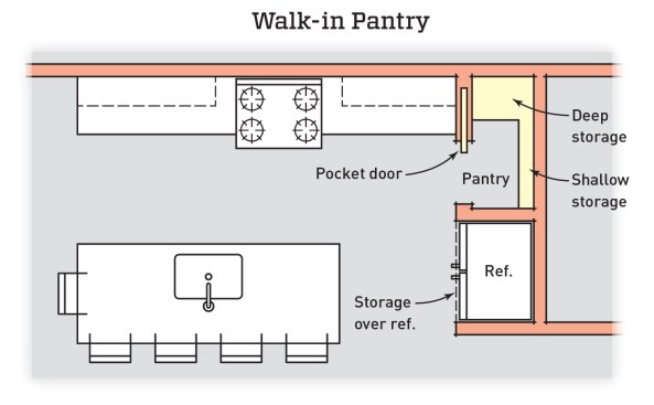Before using a blind corner as a default, the author likes to explore other options, including a walk-in pantry, as shown in this example.