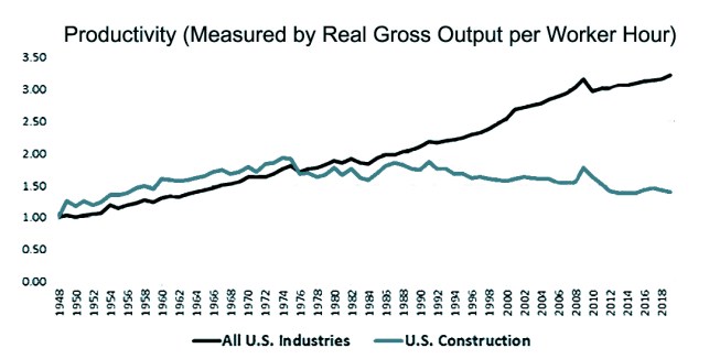 Construction productivity began to lag shortly after OSHA formed (1971) and the OPEC oil embargo (1973) raised demand for energy-efficient buildings. Coincidence or cause?