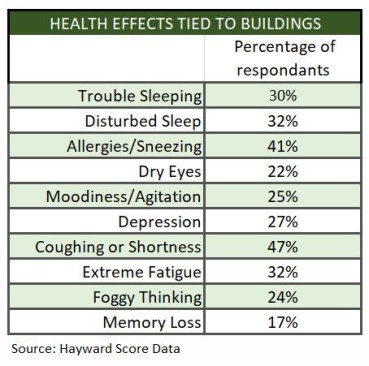 This table shows the percentage of all 80,000+ respondents to the Hayward Score self-reporting health symptoms that may be connected to their homes. Shown is only a selection of the 23 medical symptoms covered by Hayward Score data. Note that among the selected symptoms, a number demonstrate a clear connection to cognitive functions. While the data can't provide an absolute causal link between symptoms and the home, when matched up with the presence of pests and environmental factors inside and outside the home, as well the use habits around bath fans and range hoods, Hayward Score can draw correlations and suggest improvements to indoor conditions that may alleviate the health symptoms if those conditions are the cause.