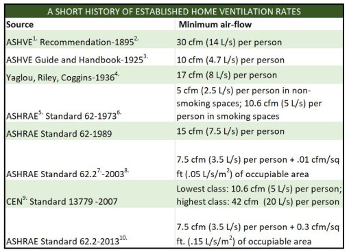 1. American Society of Heating and Ventilation Engineers 2. Cf. “The History of Ventilation and Temperature Control,” by John E. Janssen (ASHRAE Journal, Sep/1999). These ASHVE recommendations were based on studies by J. Billings, author of Ventilation and Heating (1893) and a physician concerned with reducing the transmission of disease, especially tuberculosis, in enclosed spaces. 3. According to Janssen, by 1925, 22 US states had ventilation codes that required a minimum of 30 cfm (14 L/s) per occupant of outdoor air. However, many heating engineers were either concerned by the energy impacts of reconditioning so much incoming outdoor air, or were inclined to view ventilation as more of a comfort concern than a health issue. Both concerns argued for reducing ventilation rates, and in response, ASHVE published “A Code of Minimum Requirements for Heating and Ventilation of Buildings” in the 1925 ASHVE Handbook and Guide. 4. Yaglou, et. al. was a more comprehensive study of work begun by Lemberg, Brandt and Morse who studied ventilation rates needed to control odors in buildings. The Yaglou study correlated minimum ventilation rate with net air space per occupant, setting the stage for ventilation codes based on occupant response, and underpinning the push to base ventilation rates on comfort control rather than health concerns. Cf. “Challenges in Developing Ventilation and Indoor Air Quality Standards: The Story of ASHRAE Standard 62” by Andrew Persily (Build Environ 2015, National Institute of Building Standards). 5. American Society of Heating, Refrigerating, and Air-Conditioning Engineers (the name changed following the 1959 merger of the ASHVE with ASRE, the American Society of Refrigerating Engineers). 6. In addition to requiring this minimum flow rate, the Standard recommended from 7.5 cfm (3.5 L/s) to 21.2 (10 L/s) per person ventilation air flow. 7. ASHRAE split the Standard to address commercial requirements (62.1) separately from residential requirements (62.2). 8. “Per person” is defined in the Standard here by the number of occupants expressed as the number of bedrooms plus one (assuming two people in the master bedroom and one in others). 9. European Committee for Standardization 10. This rate remains in later versions of ASRAE 62.2, including the most current iteration, ASHRAE 62.2-2019