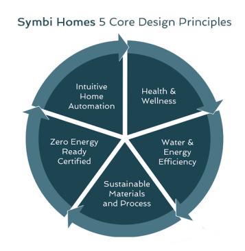 Symbi is short for "symbiosis," as my company aspires to build homes that are mutually beneficial for people and planet. Symbi Homes takes a holistic approach to green homebuilding, one that considers all aspects of the build - everything from occupant wellness to conserving operational energy to reducing embodied carbon in construction materials. These ideals are captured in Symbi's Five Core Principles for Sustainable Homebuilding.