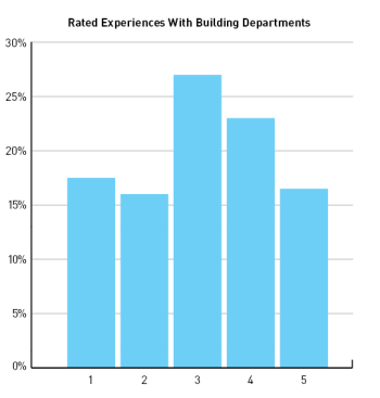 On a scale of 1 to 5 (1 being poor and 5 excellent), respondents rated their overall experience with the building departments they work with. The results shown in the bar graph above are those of building professionals only, with the responses from code officials left off.