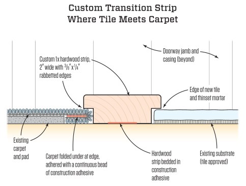 Tile-to-carpet transition. When tiling to an existing carpeted  floor, install the tile to within about an inch of the carpet. Fold the  flap of carpet under itself, using construction adhesive to keep  the flap from unfolding. Then install a wooden transition strip to  bridge between the two floors. Screws with plugged holes can be  used to secure the strip, but the author has had success using just  construction adhesive.