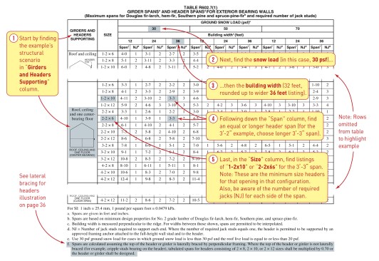 Navigating the header span table. IRC table R602.7(1) is easy to use. Above, we size a 3'-2" exterior header in a 32-foot-wide, two-story building with less than a 30-psf snow load, and with the second floor supported by a center bearing wall. Find “Roof, ceiling and one center-bearing floor” in the far-left column (1). Find the column for a 30-psf snow load (2), then the column for a 36-foot-wide building (next listing up from 32 feet) (3). Find the span for a 3-3 header (up from 3-2) (4). In the “Size” column to the left, find listings for 1-2x10 or 2-2x6s (5). These are the minimum size headers for that opening in that configuration.