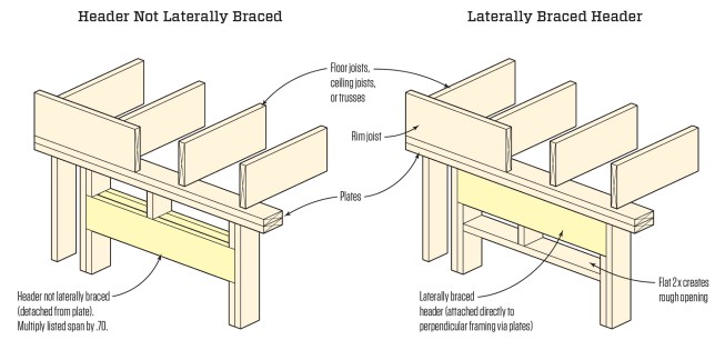 Lateral header bracing. Footnote (f) to IRC Table R602.7(1) notes that spans in the table assume that the headers are attached to lateral bracing, typically in the form of floor joists, ceiling joists, or trusses attached directly to the top plate. When the header is not attached directly to the top plate (and the bracing), the header span is reduced by multiplying the listed span by 0.70.